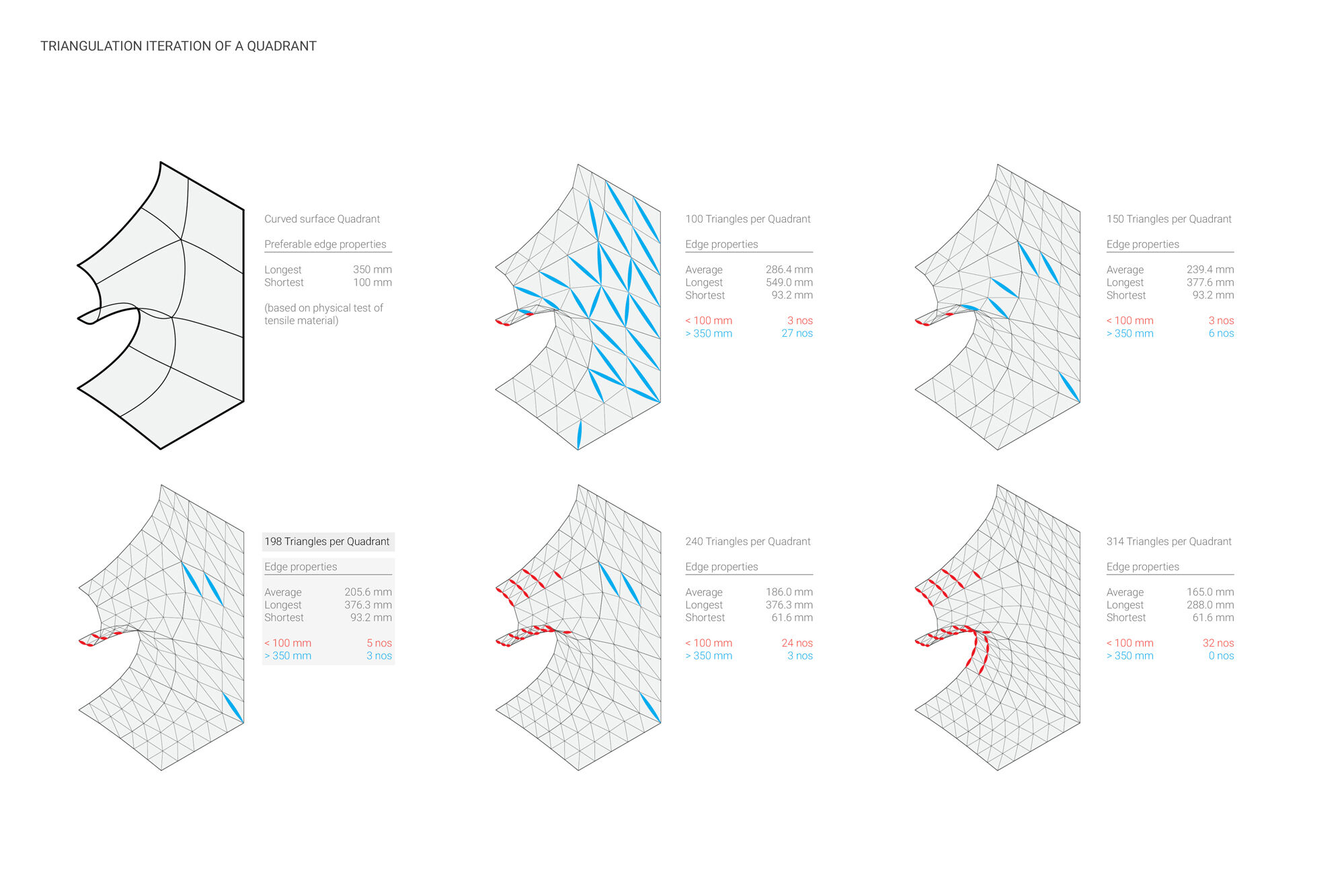 Triangulation Iteration