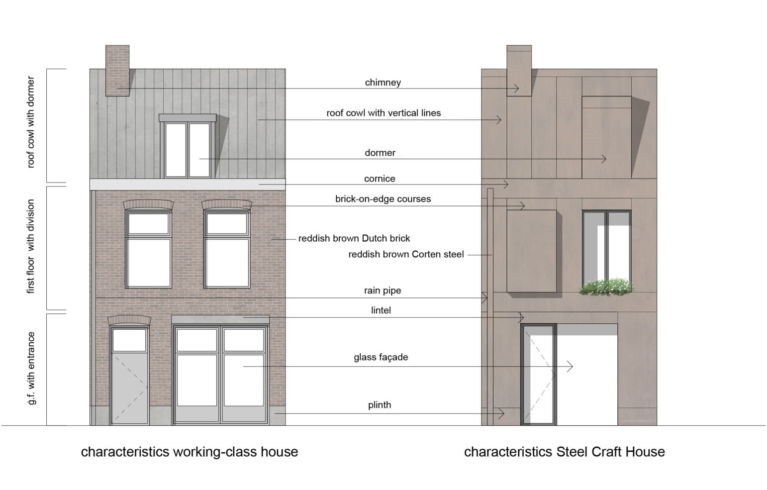 Characteristics facade