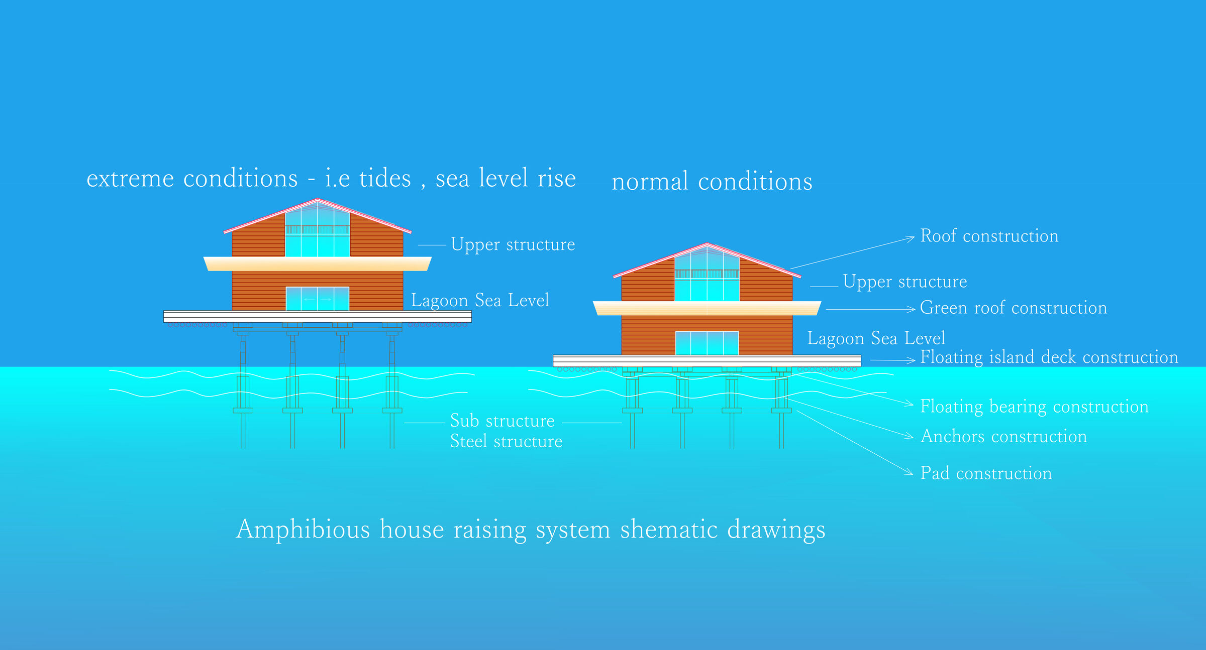 Amphibious House diagram