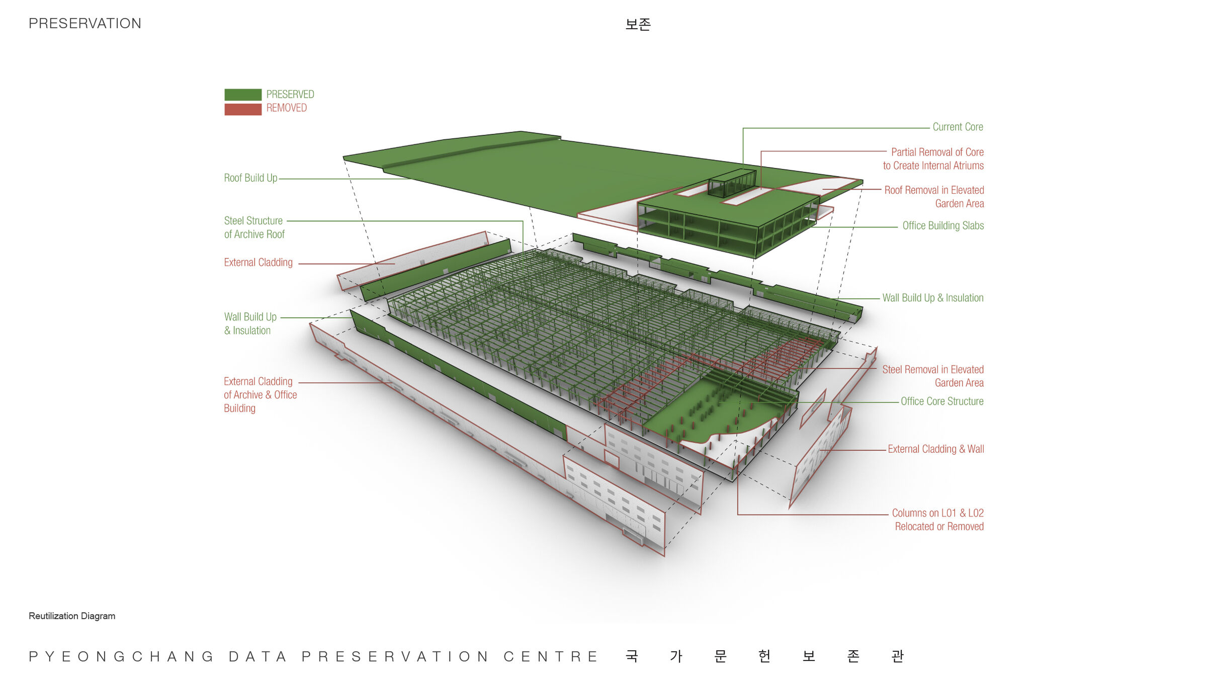 Preservation Diagram