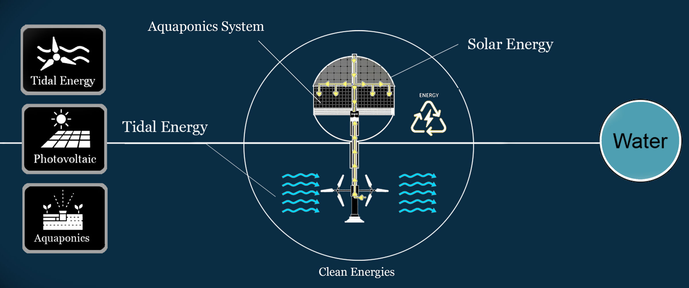 This structure works with clean energies including (Tidal energy, Photovoltaic system and Aquaponic system).