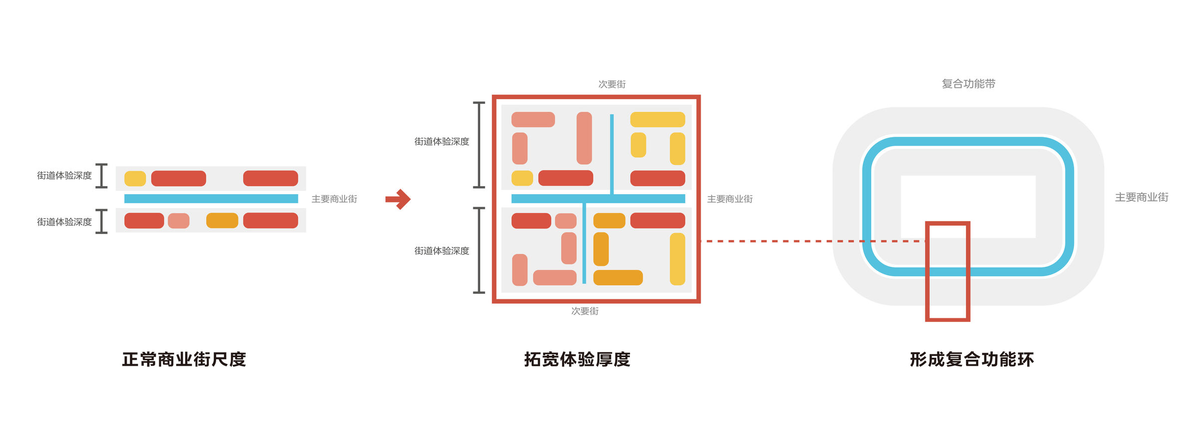 Multiple function loop