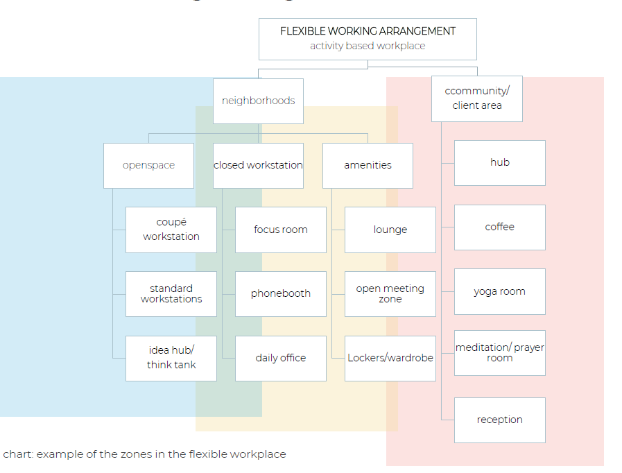 Flexible working arrangement