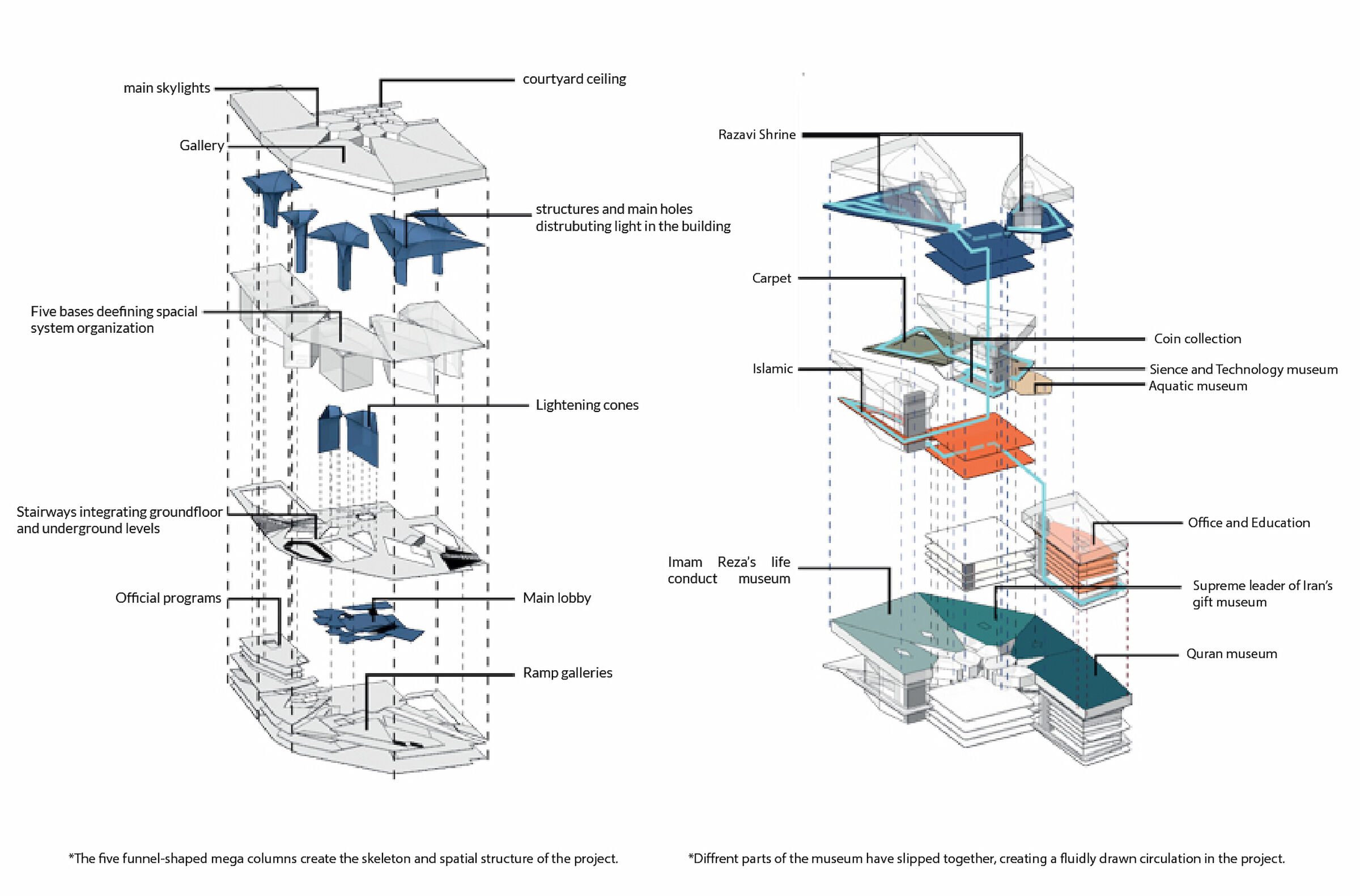 Structural and circulation diagram