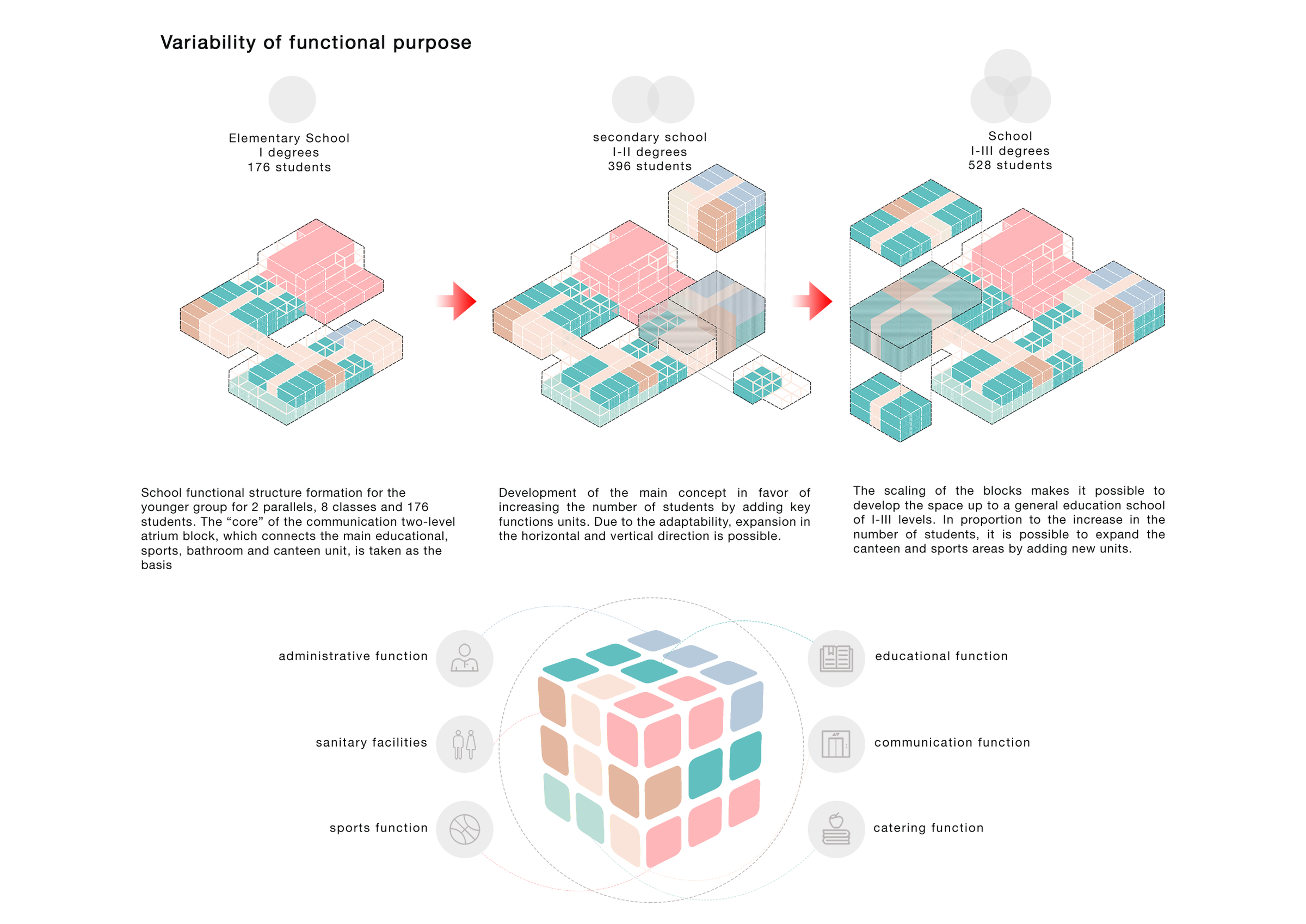 Variability of functional purpose