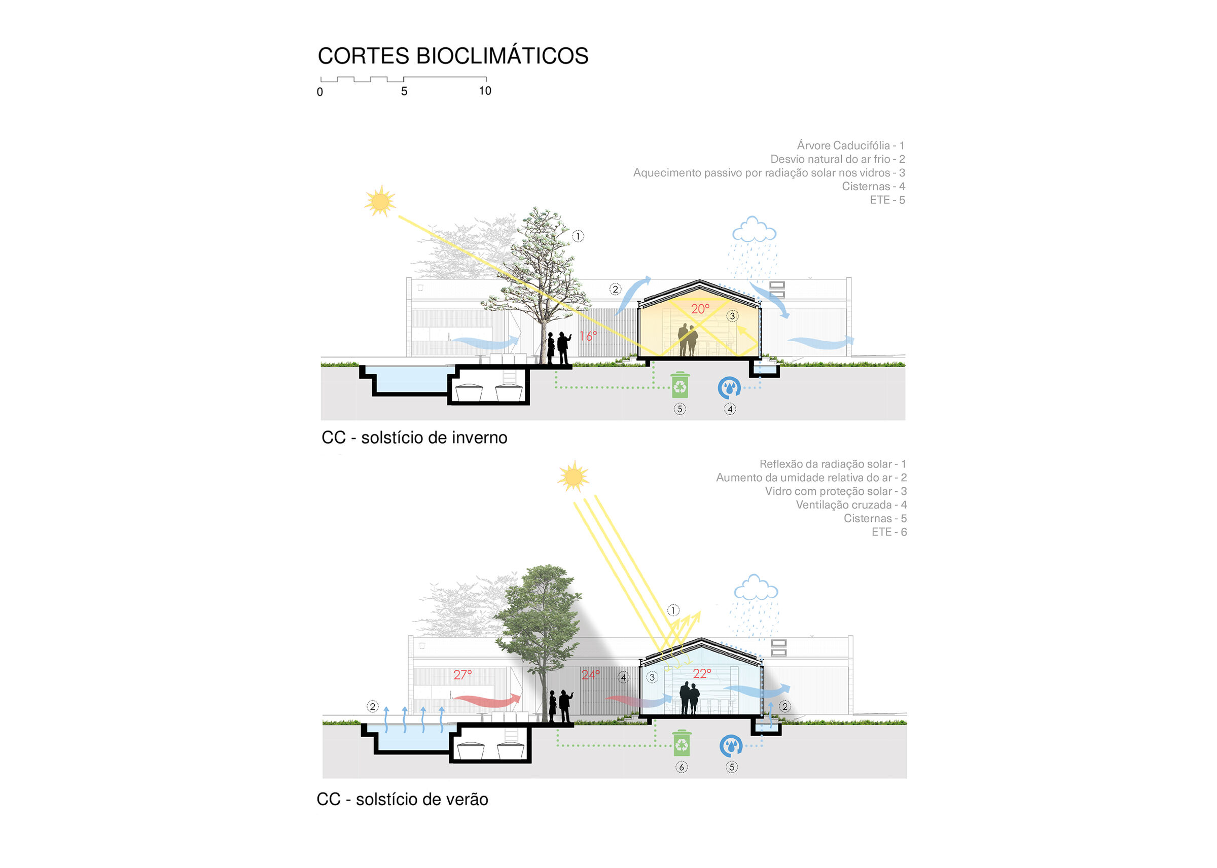 Bioclimatic Sections