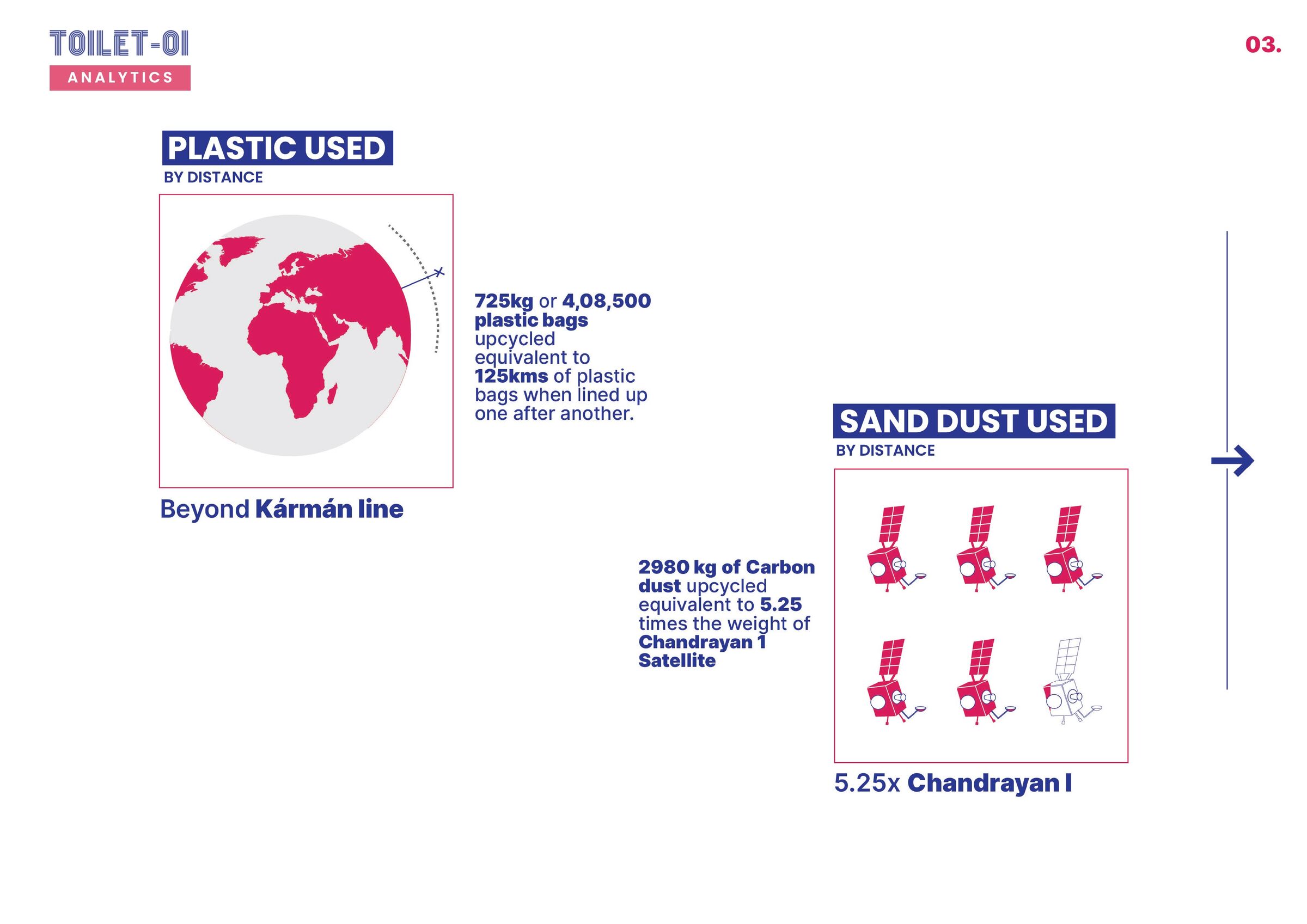 Diagram showing total waste consumed