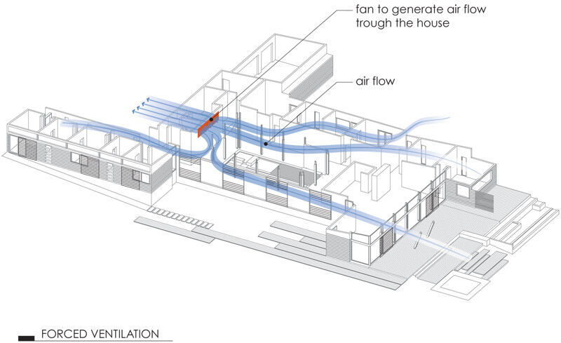 Forced ventilation