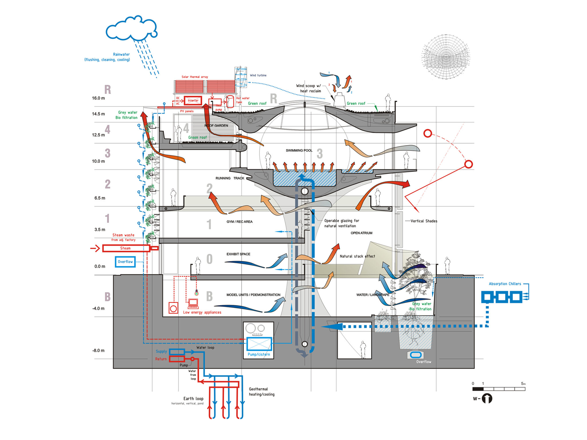 Sustainable Systems Diagram