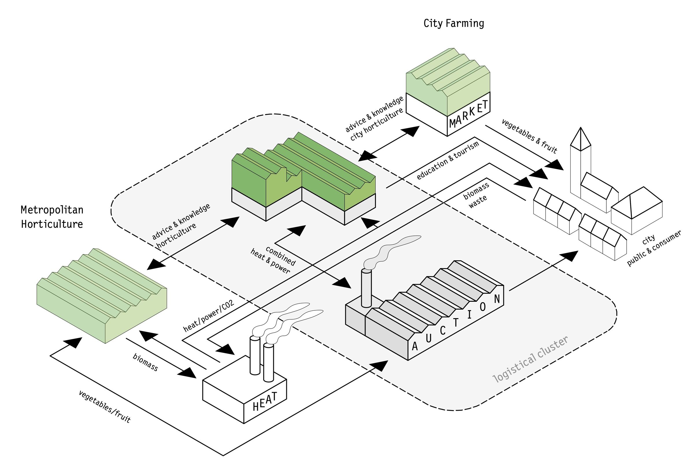 Circular food supply chains