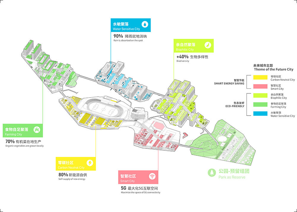 campus as lab: five futuristic urban models