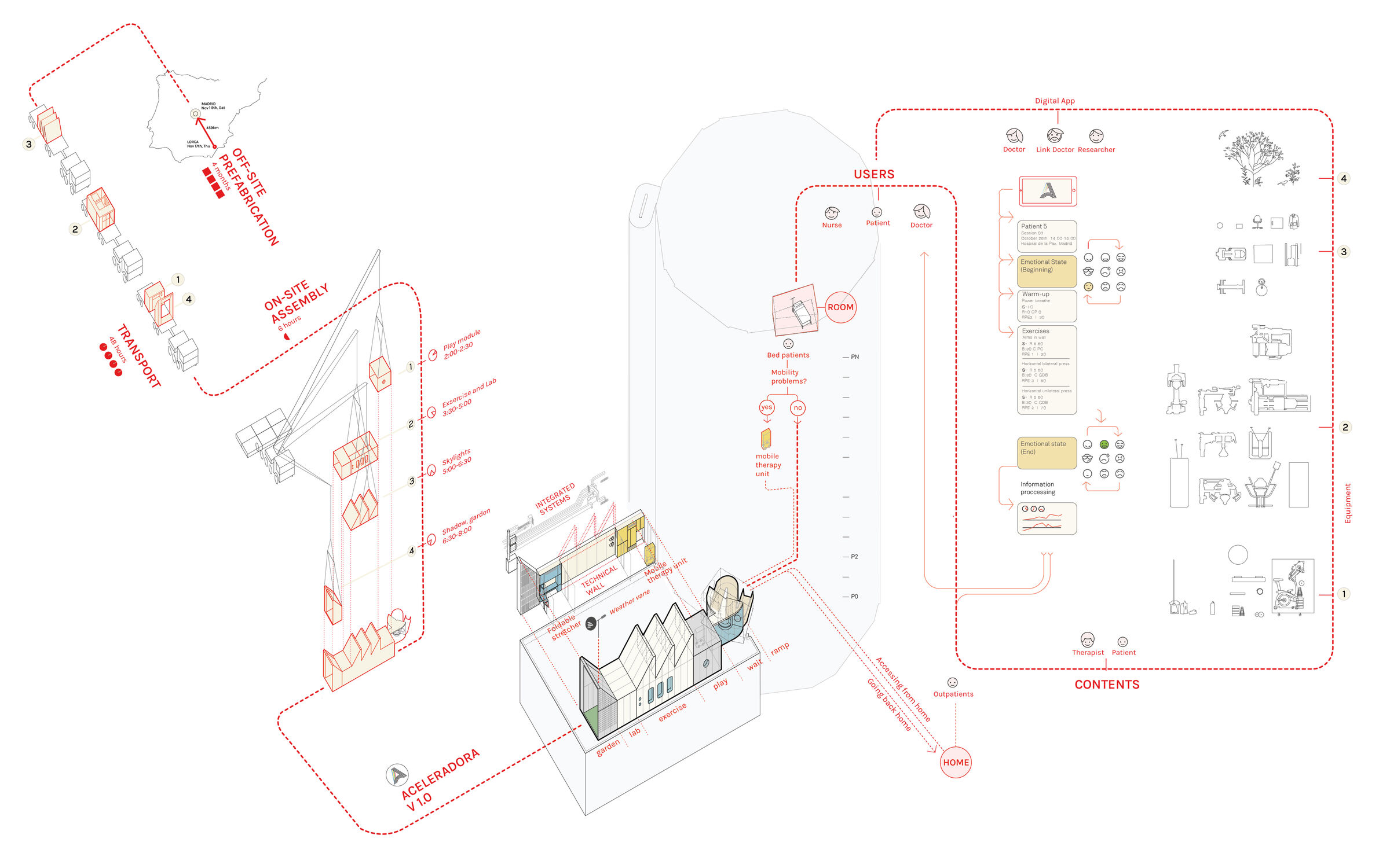 Map of the process