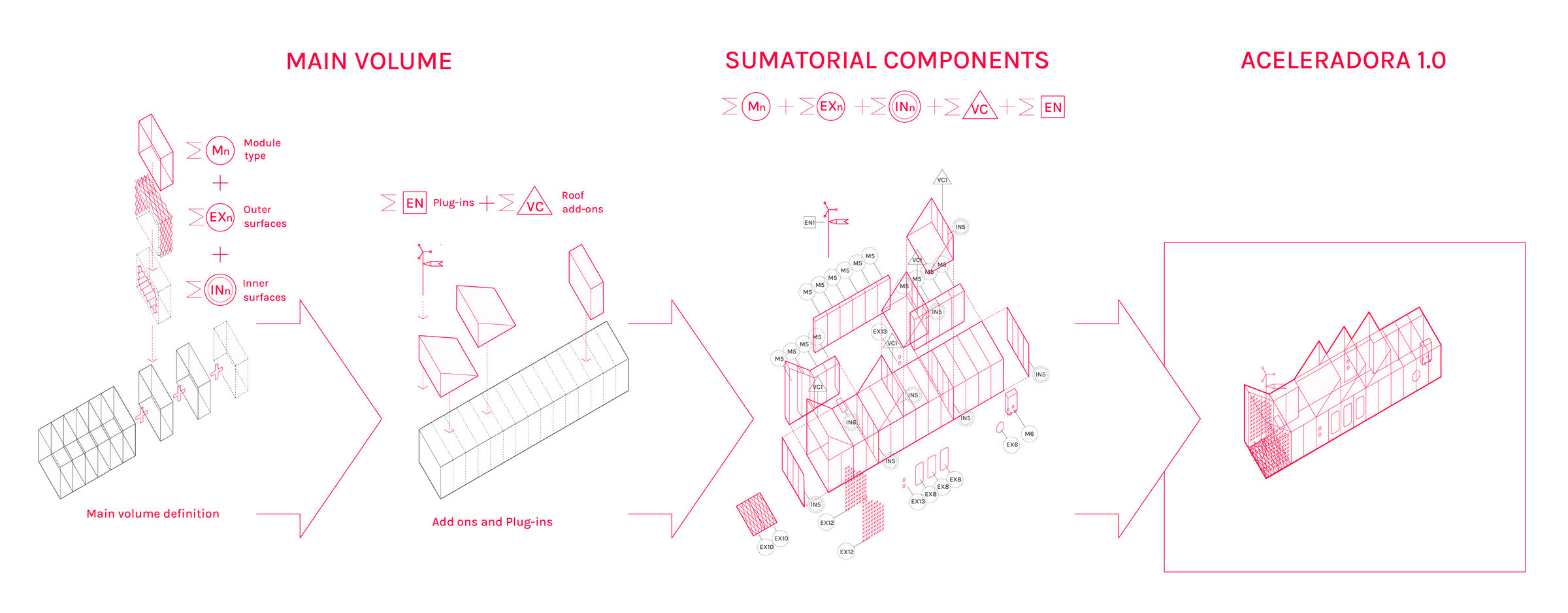 Configuration