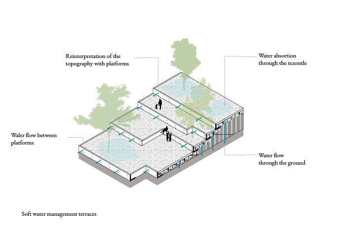 Soft water management terraces