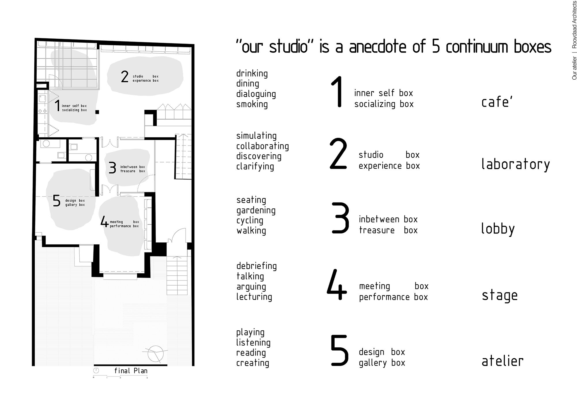 Concept: 5 Spatial Boxes