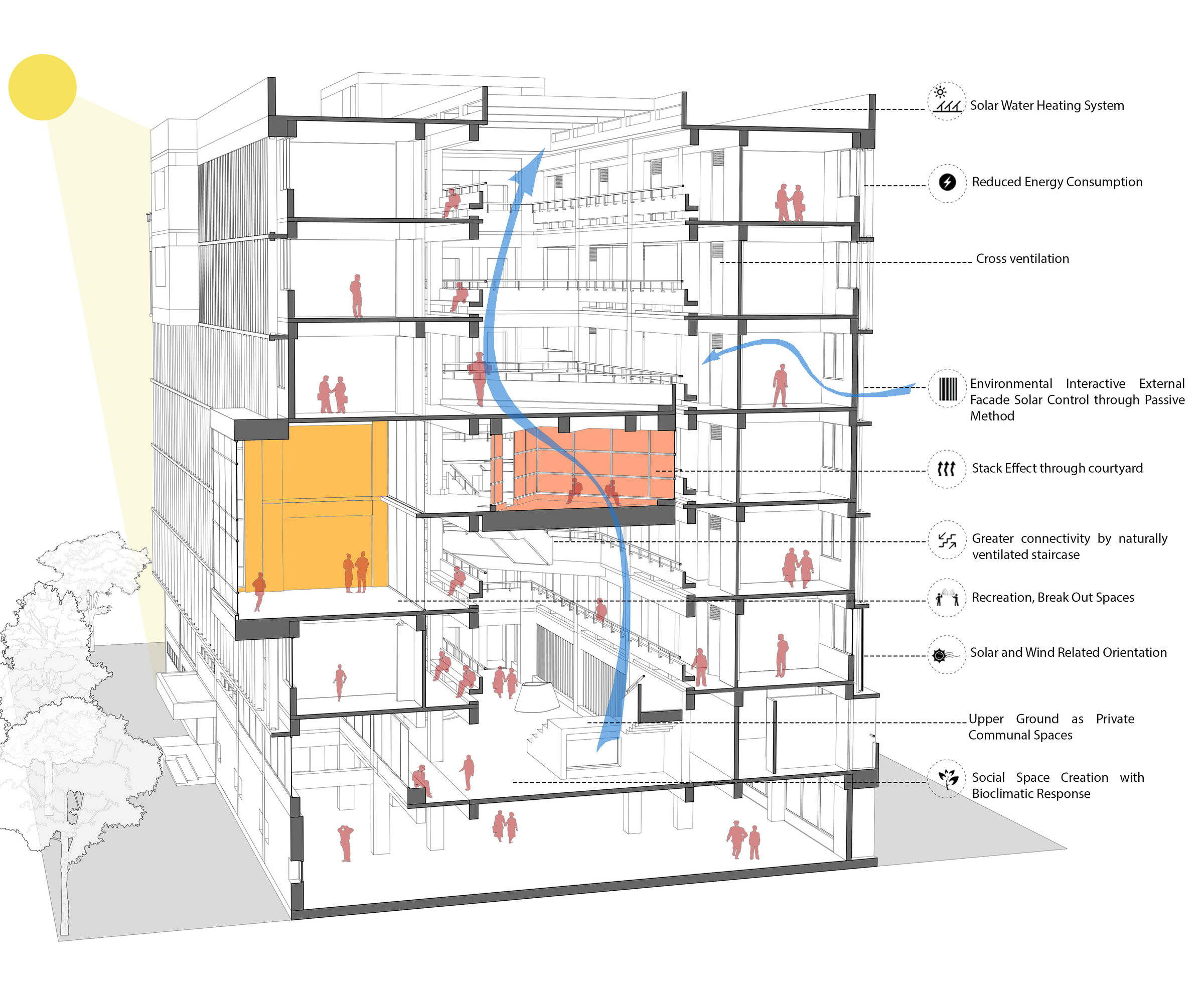 Environmental Sustainability : A sensitive design scheme that aims to minimize energy consumption and maximize natural light