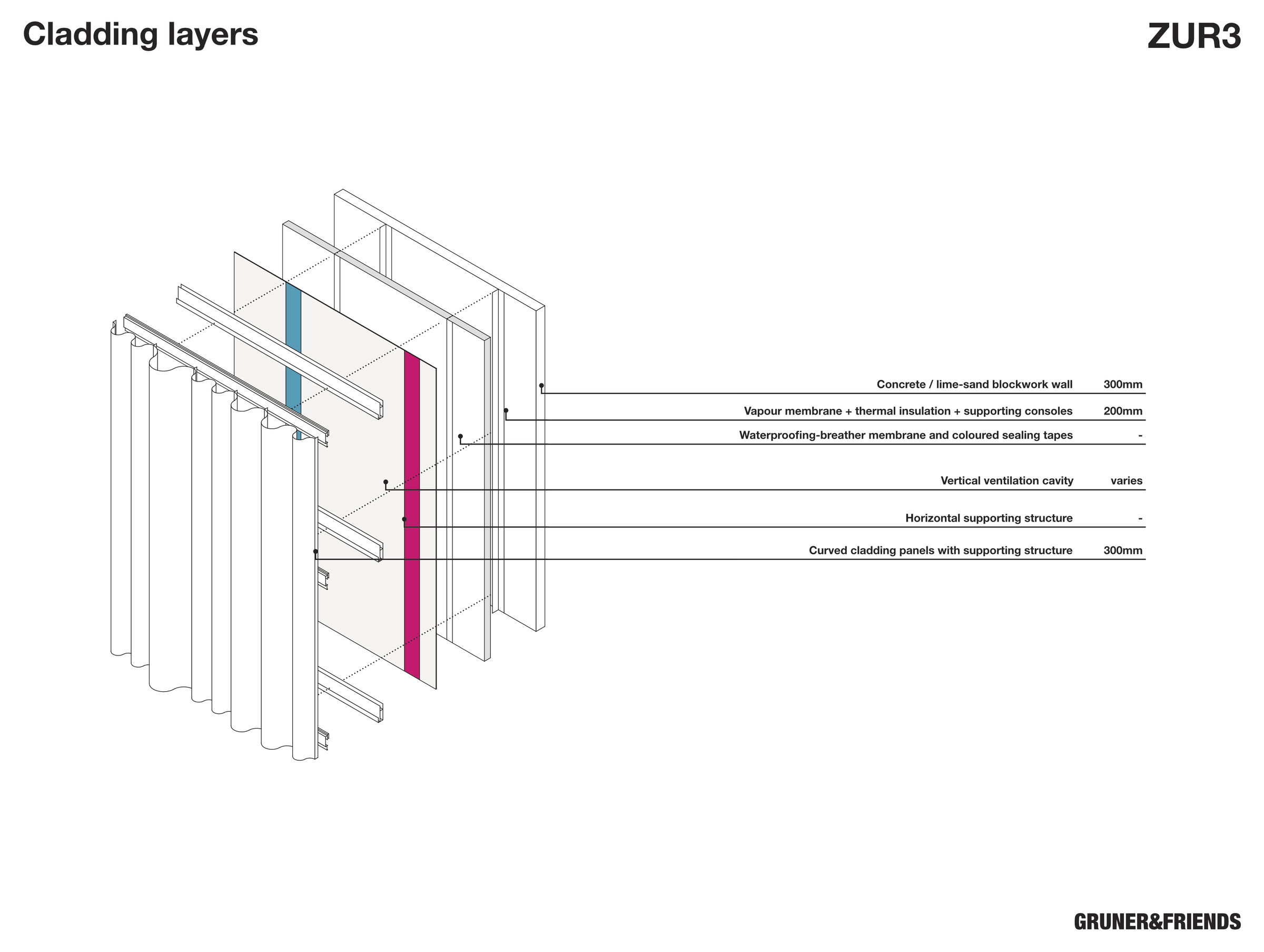 Facade layering system