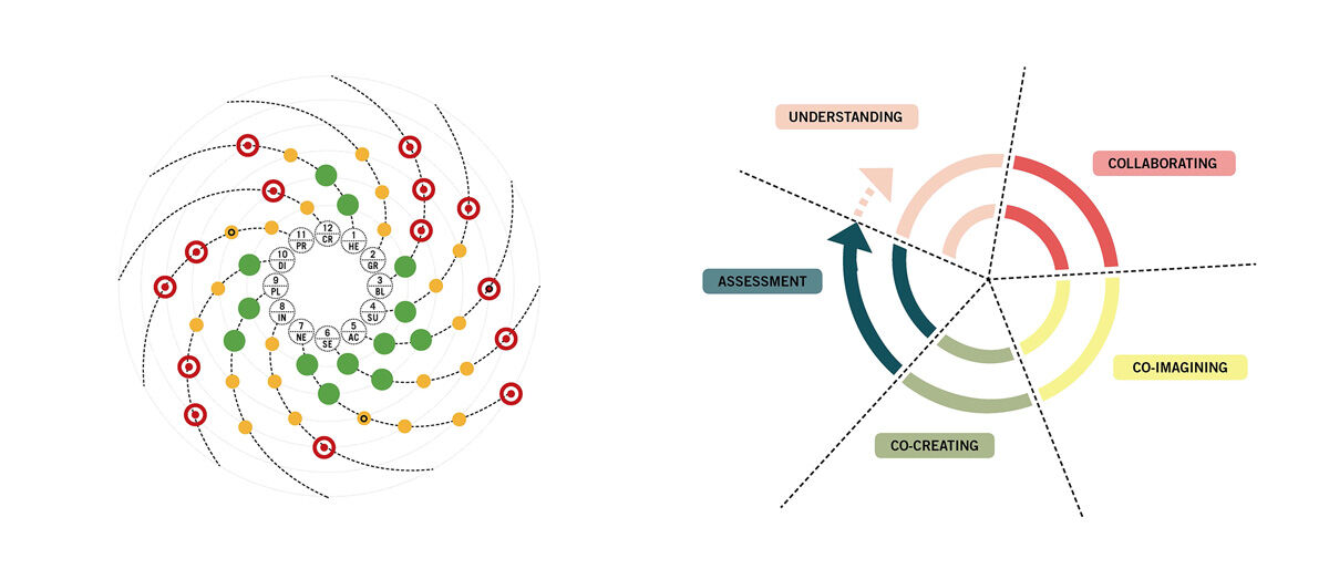 Left: "Well-being for All" Evaluation Traffic Light Scorecard / Right: Community Engagement Process