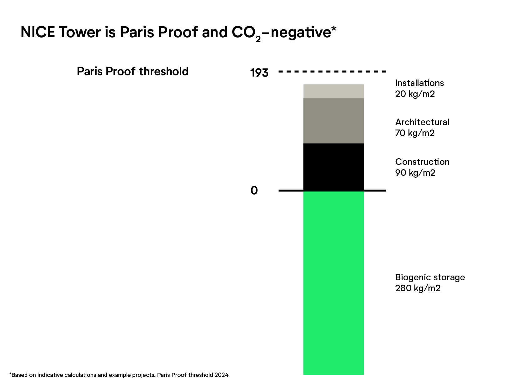 Paris Proof indicator