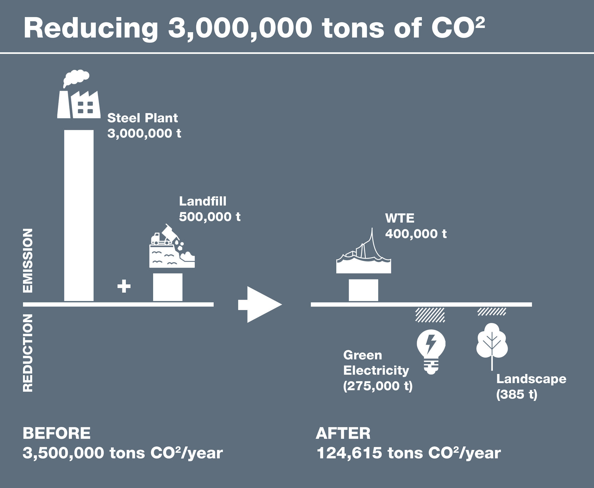 Infographic showing annual carbon reduction from the former steel plant and landfill (3.5 Mt CO₂) to the new waste-to-energy operation and green landscape (124 kt CO₂).