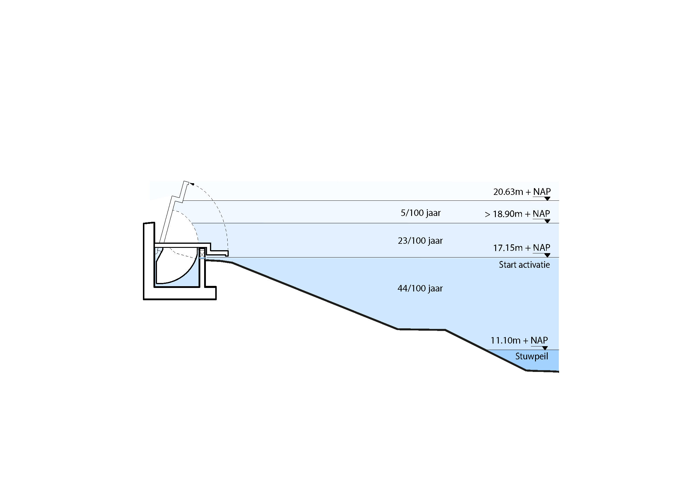 Explenation barrier system on several water levels
