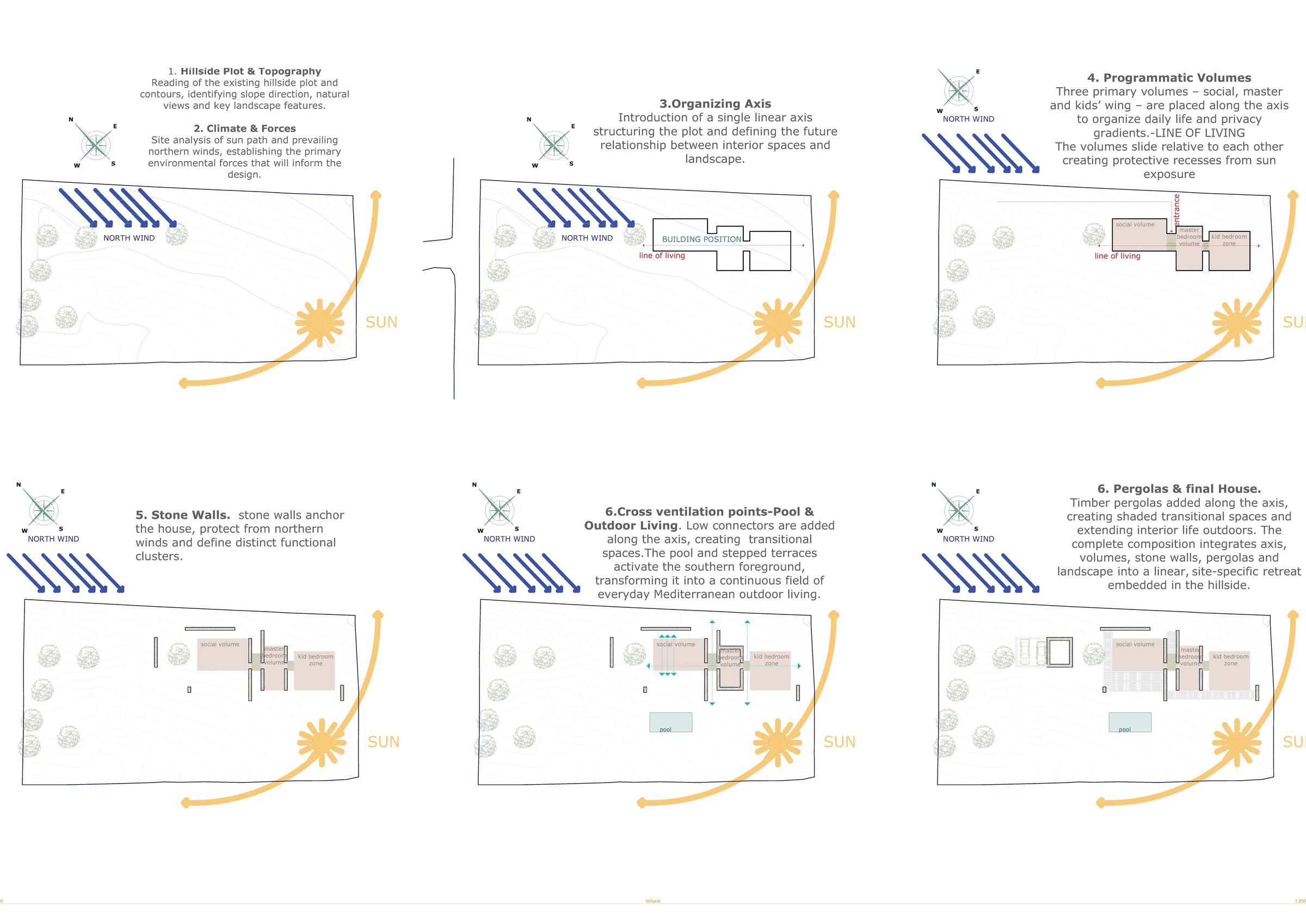 Design evolution diagram illustrating the project’s development site forces, organizing axis, programmatic volumes, stone walls, cross-ventilation strategy, and pergola system.