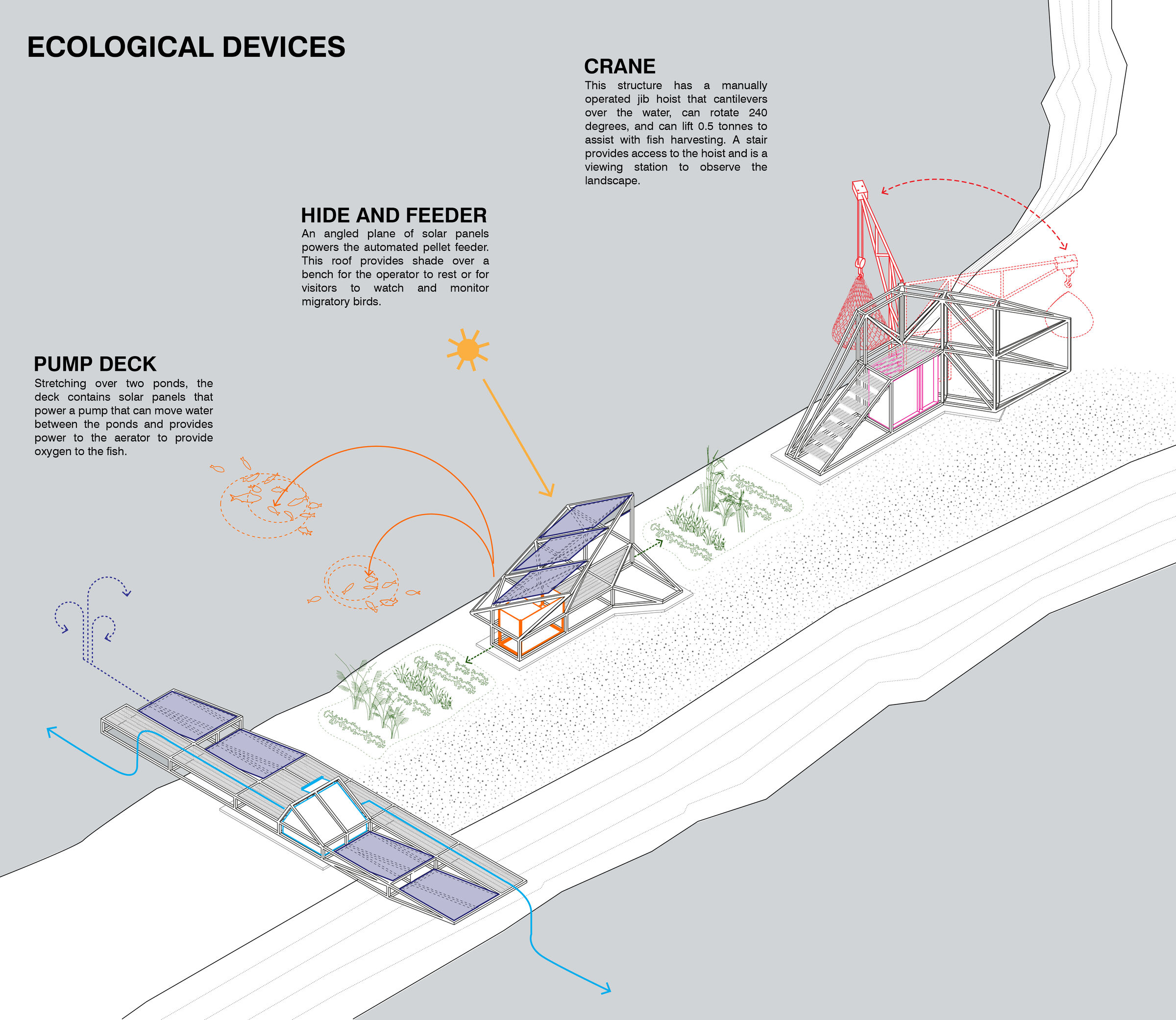 Ecological Devices: The three devices support the daily operations of the fishponds: to pump and aerate water; to automate feeding and to assist in harvesting.