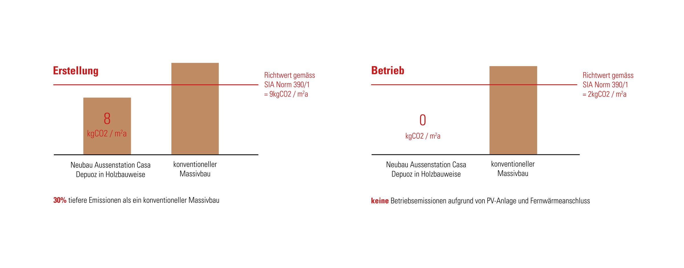 Embodied carbon / operational emissions graphic