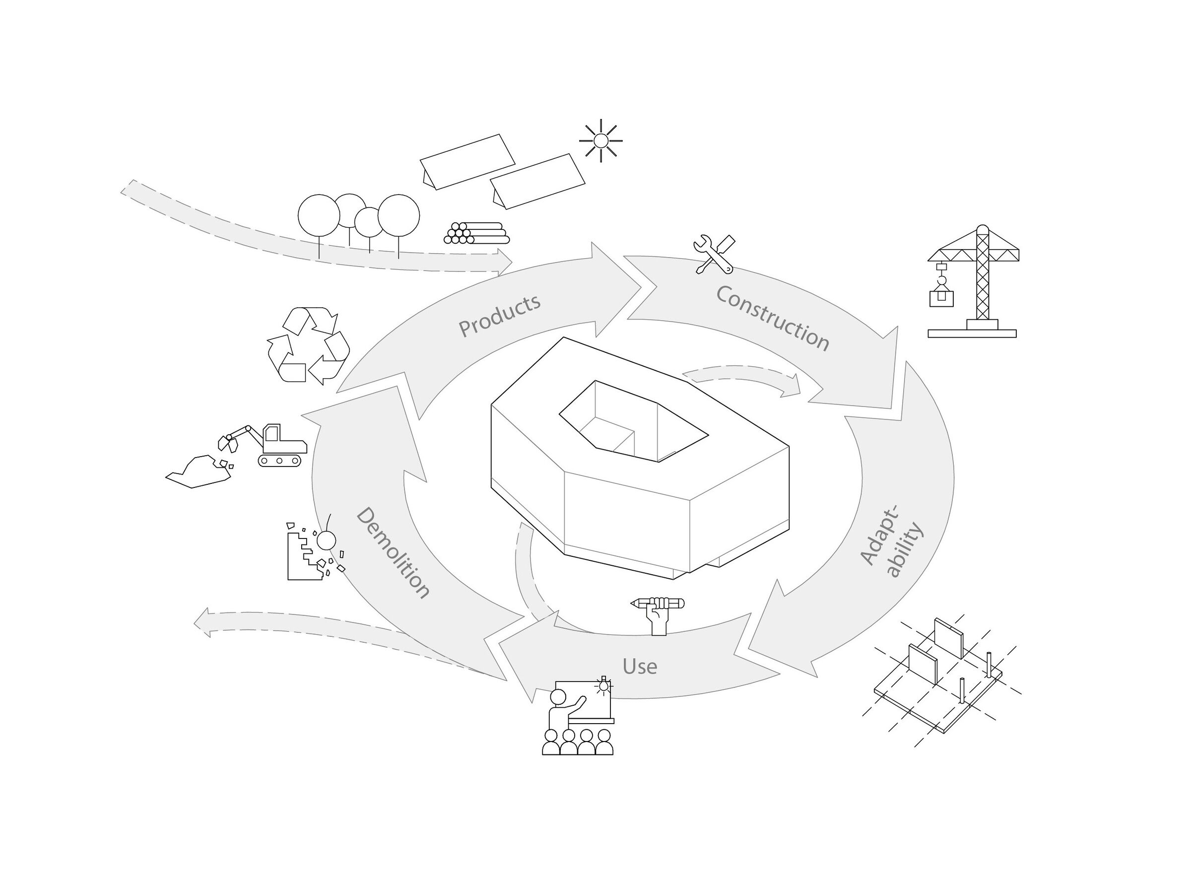 The building's circular principle: products, construction, use, adaptability, and demolition are conceived as an interconnected life cycle