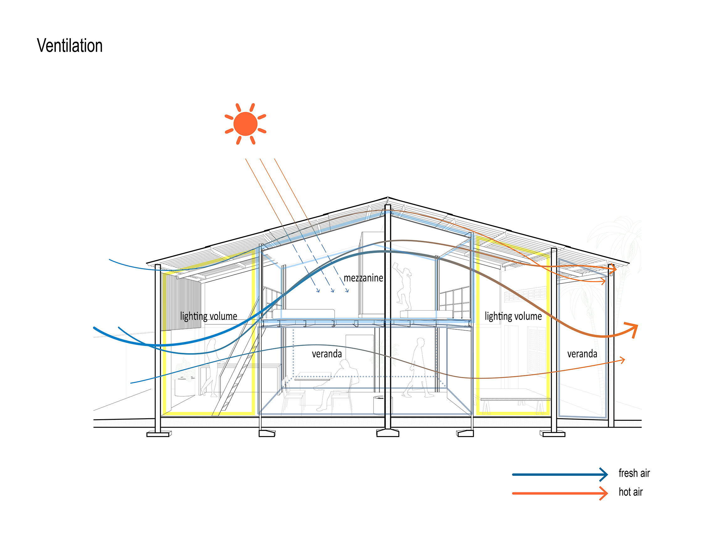 Ventilatiom