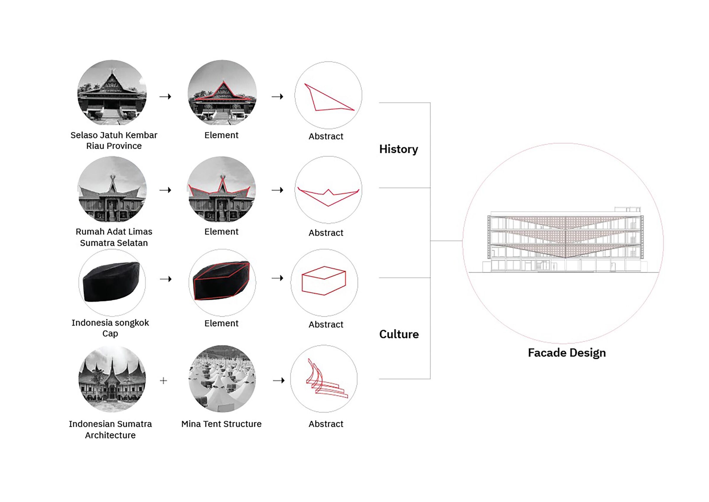 Facade development diagram — the regulatory framework mapped as a design input, with construction zones and setback requirements integrated into the formal composition from the outset.