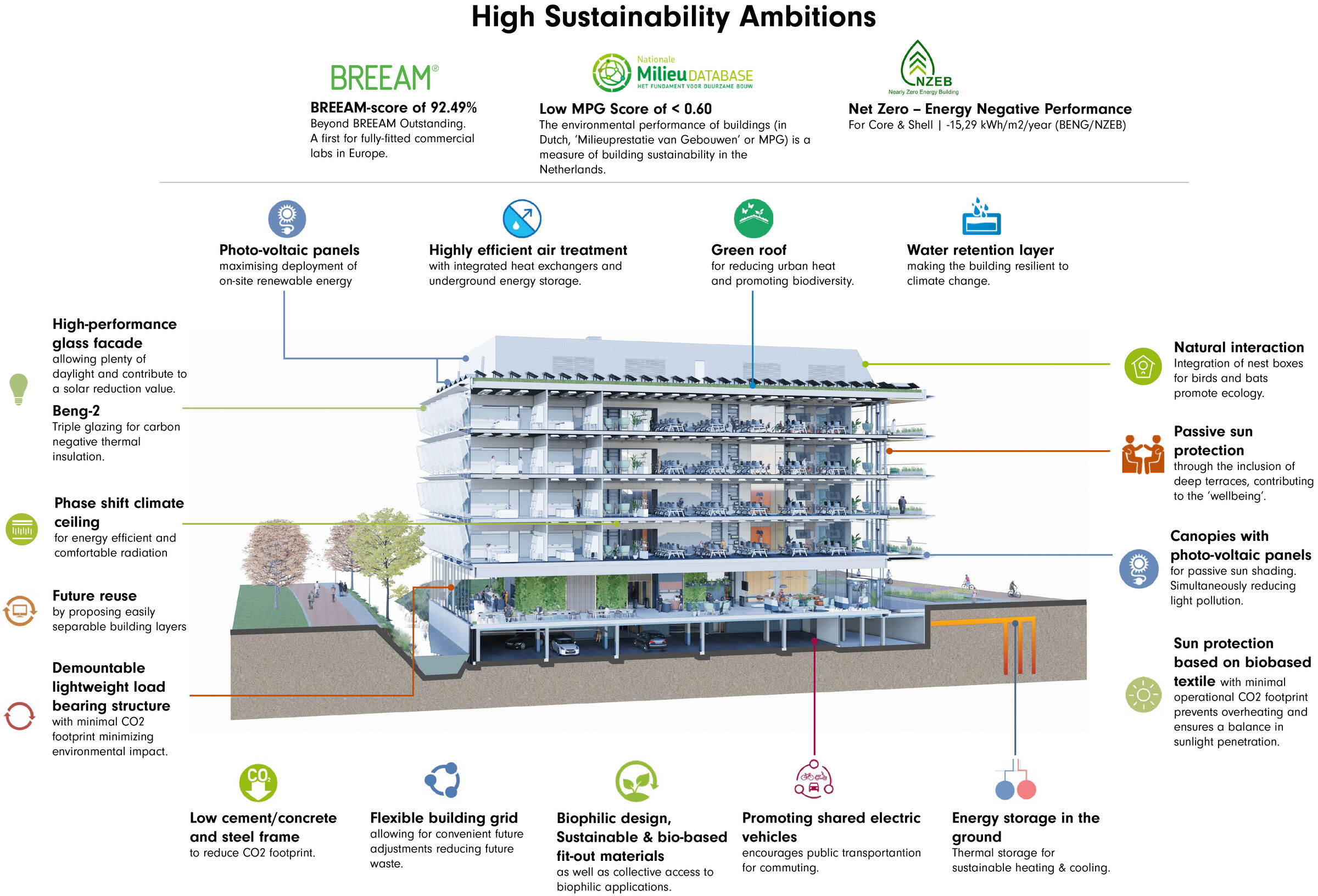 High Sustainability Ambitions