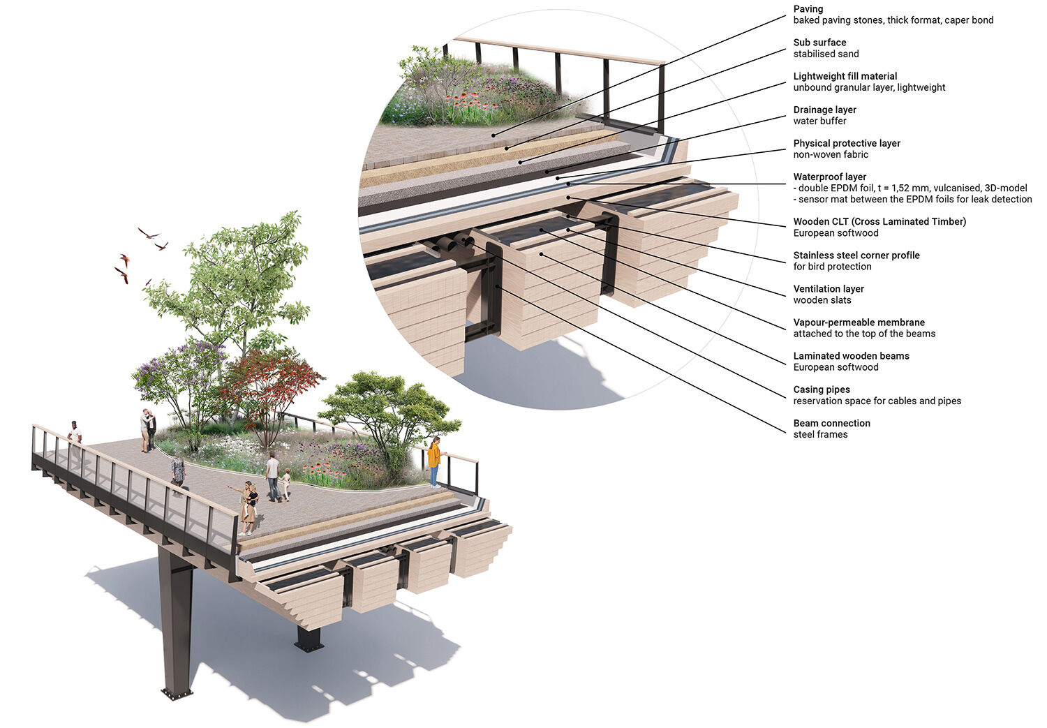 Material chart Passerelle