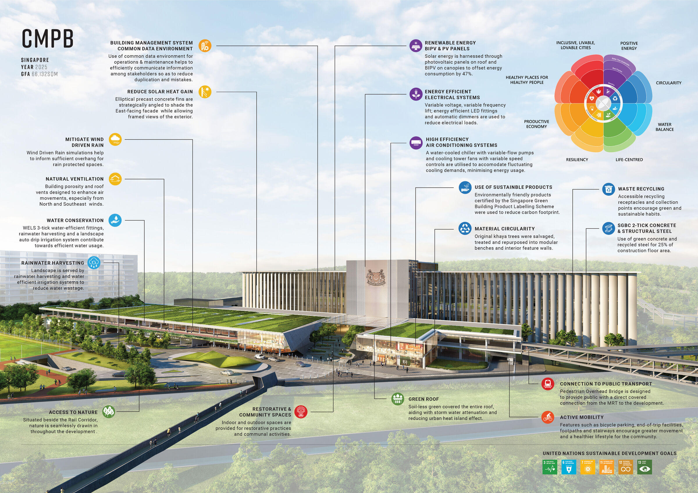 Environmental Strategy:   Passive design and integrated systems achieve 47% energy savings and SLE performance