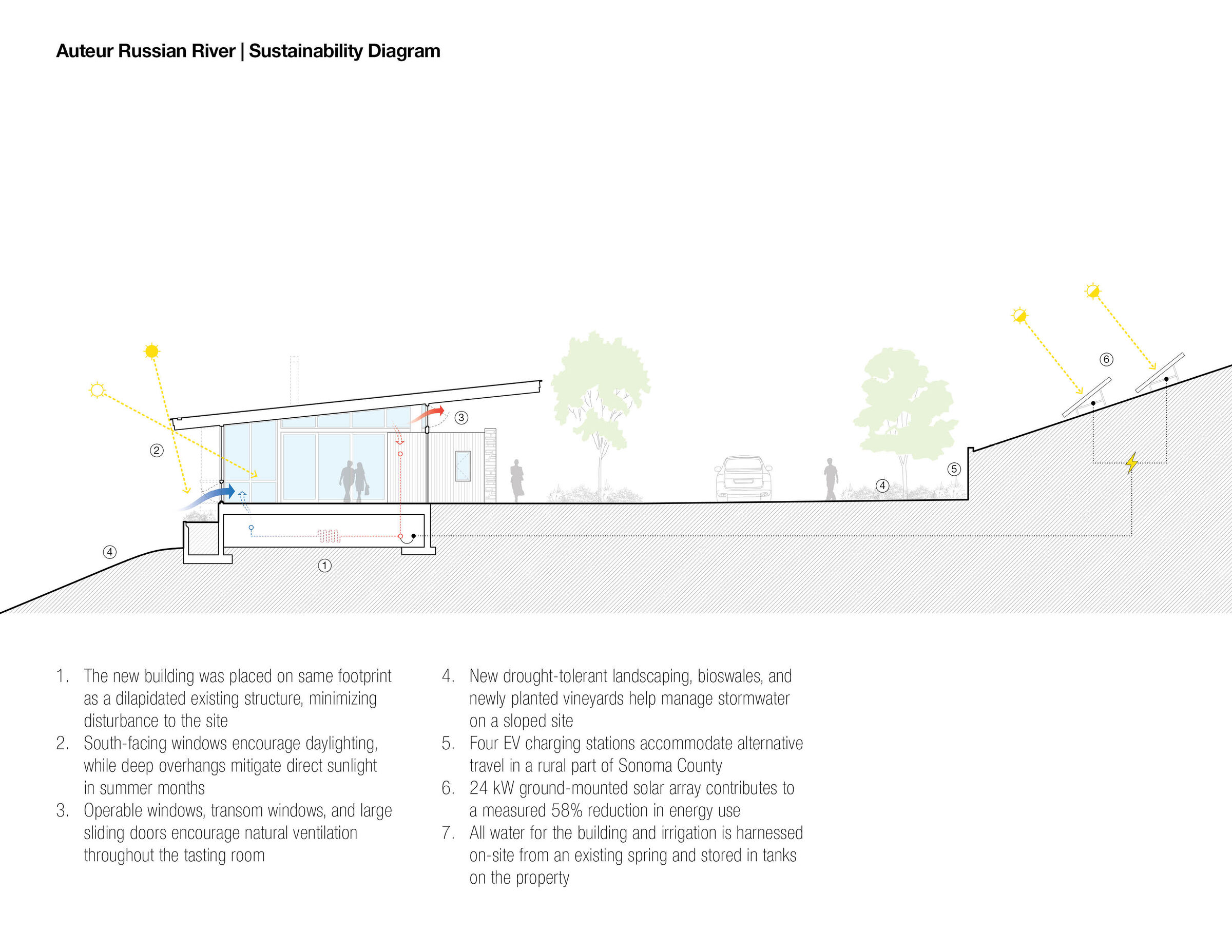 Auteur Russian River Sustainability Diagram