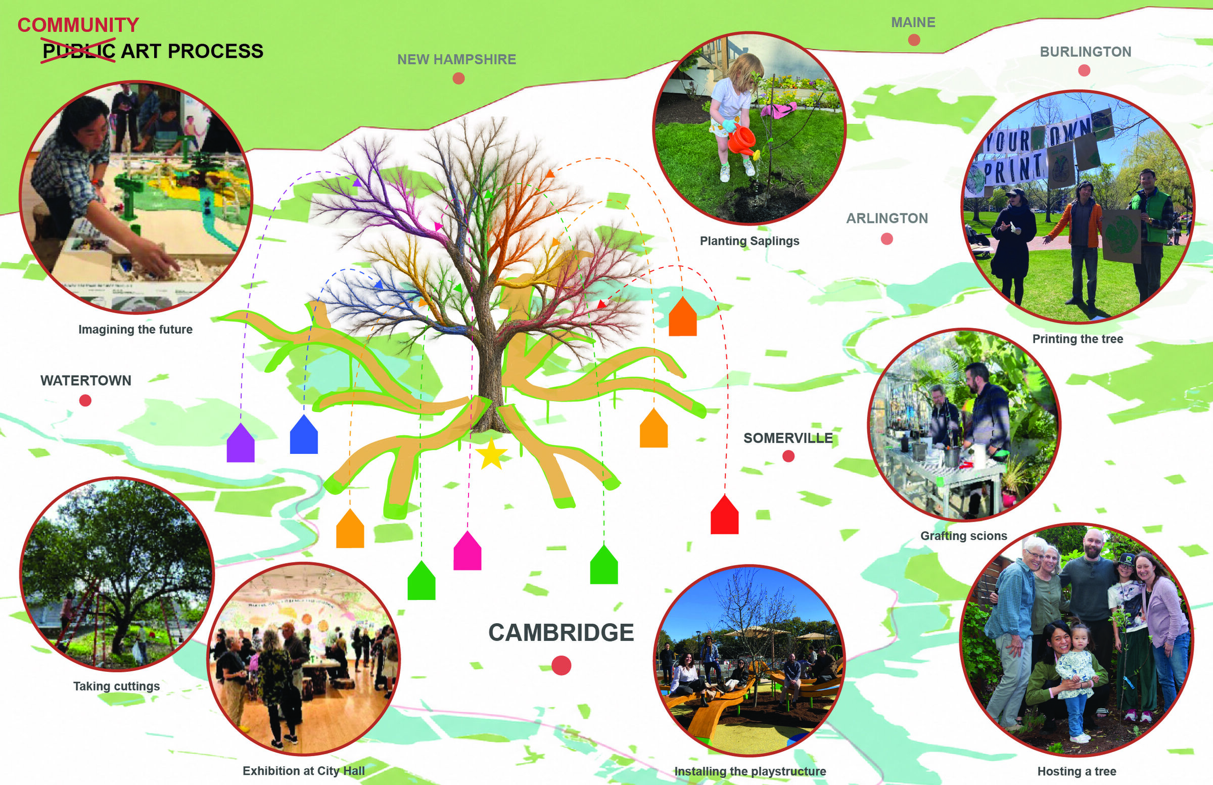 Community Art Process Diagram
