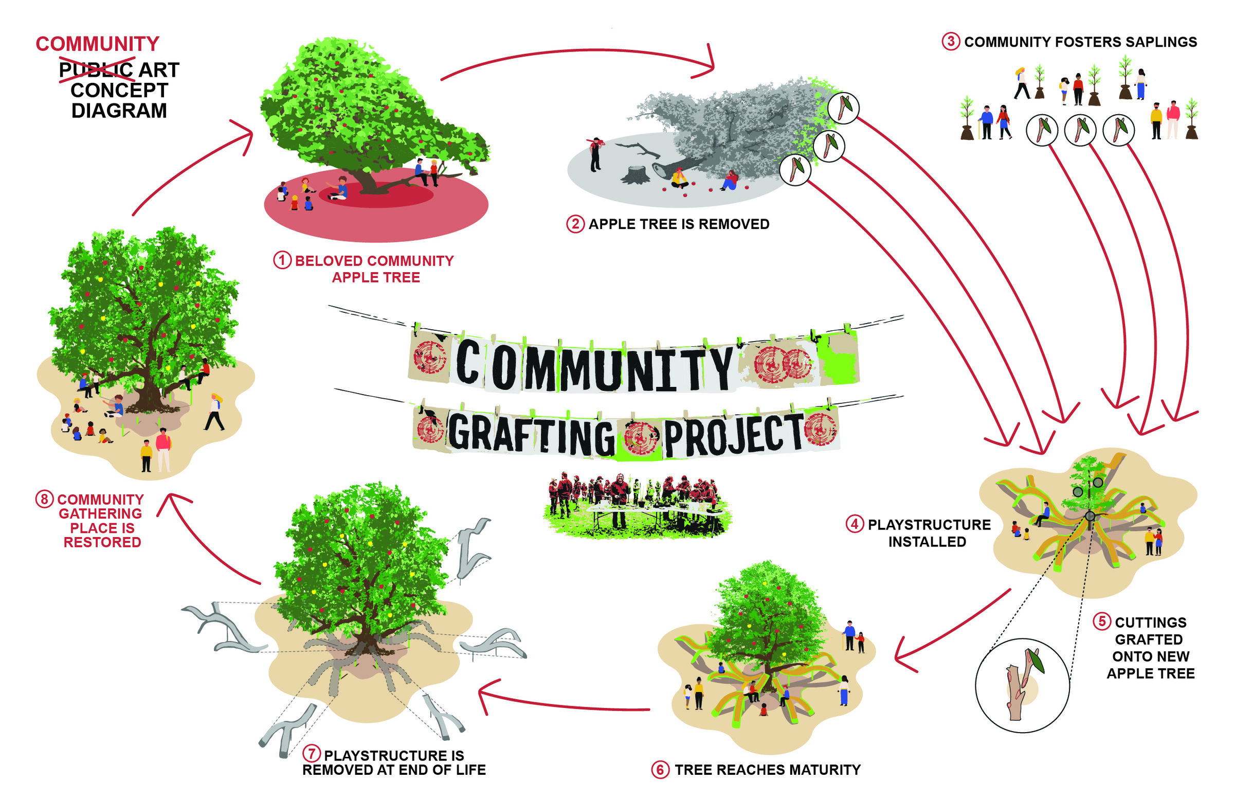 Community Grafting Project Concept diagram