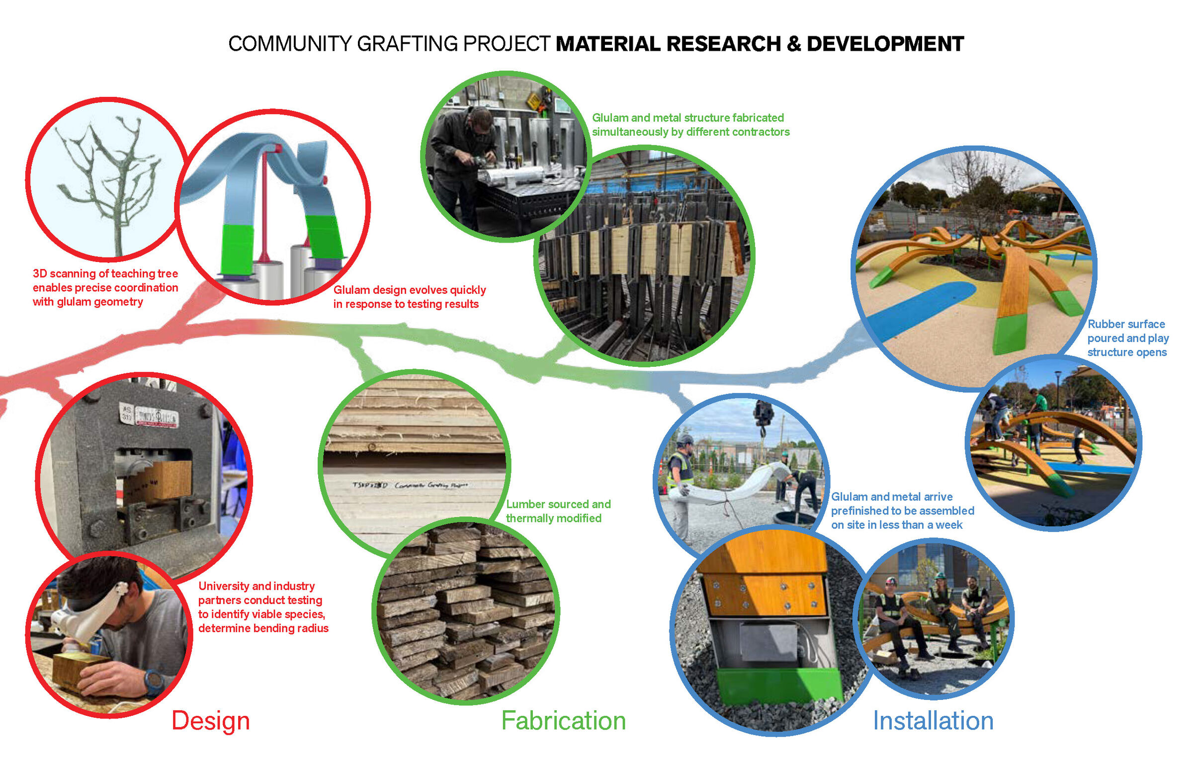 Community Grafting Project fabrication diagram
